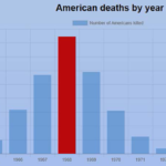 Americans by year